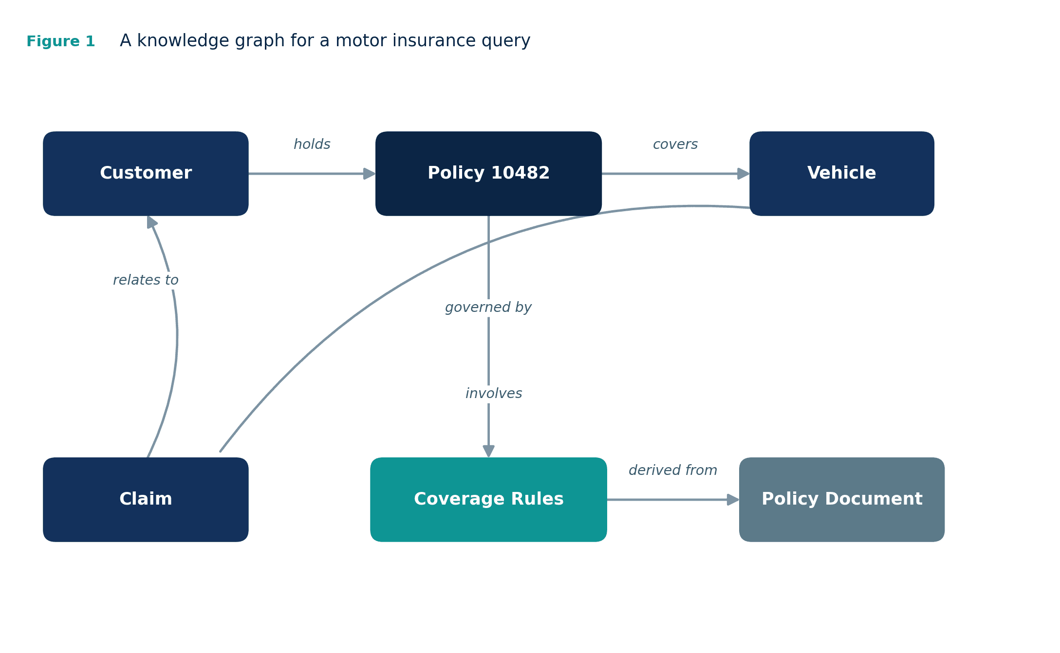 Figure 1 — A knowledge graph for a motor insurance query.