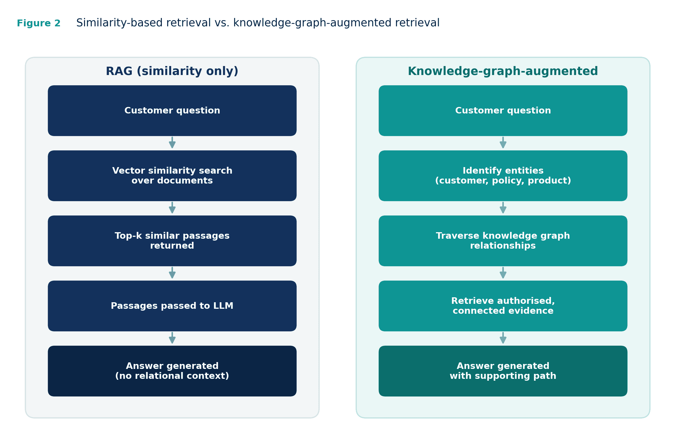 Figure 2 — Two retrieval strategies, side by side