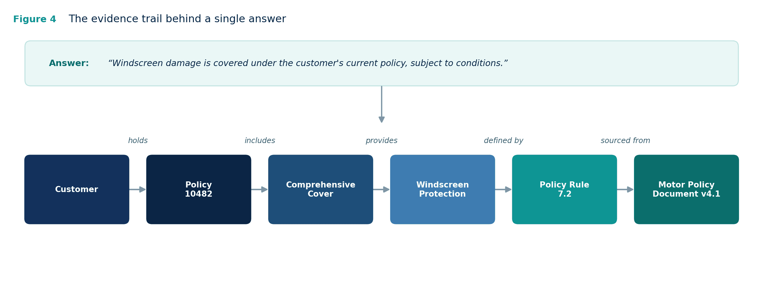 Figure 4 — The evidence trail behind a single answer.