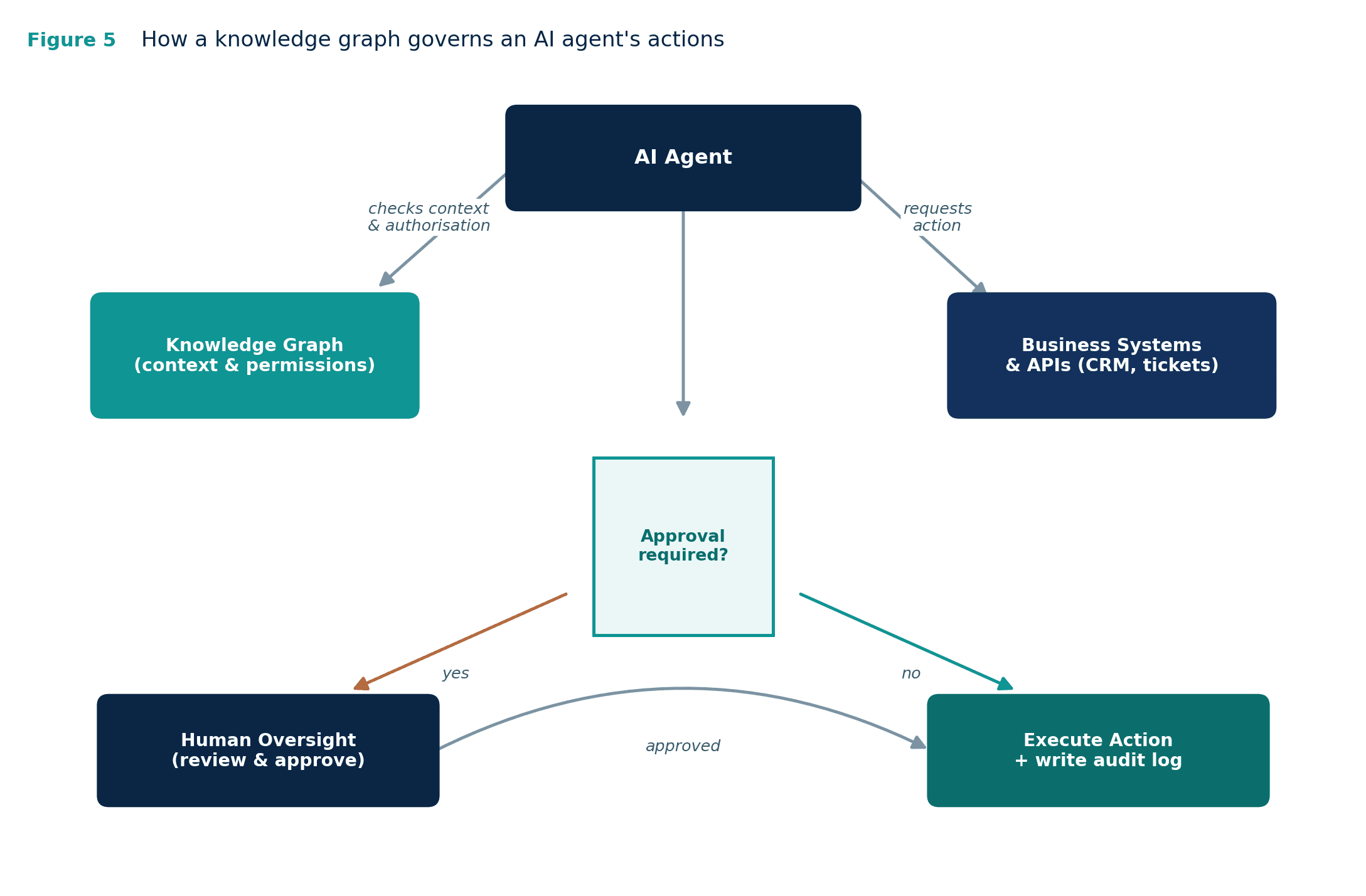 Figure 5 — How a knowledge graph governs an AI agent's actions.