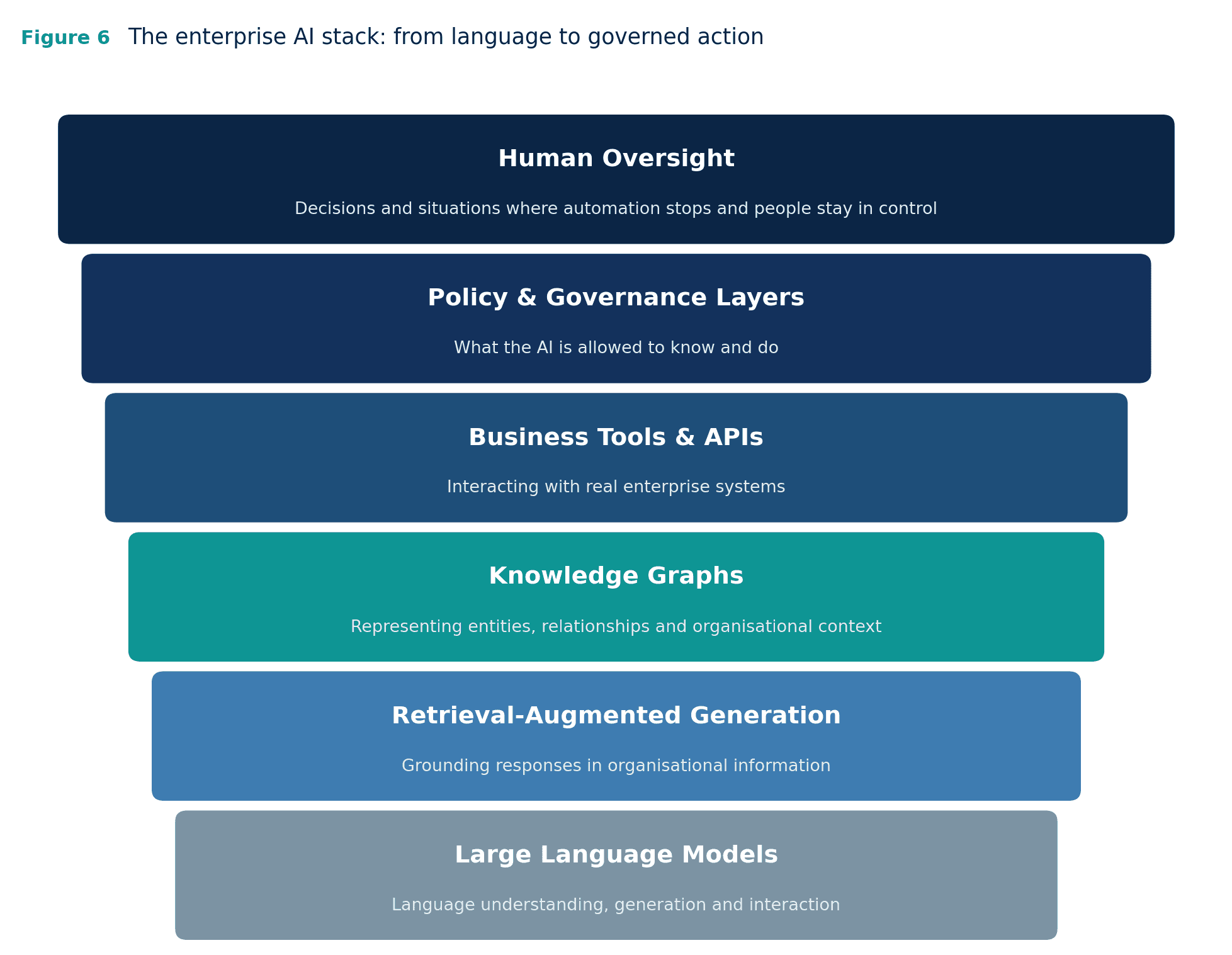 Figure 6 — The enterprise AI stack, from foundation to accountability